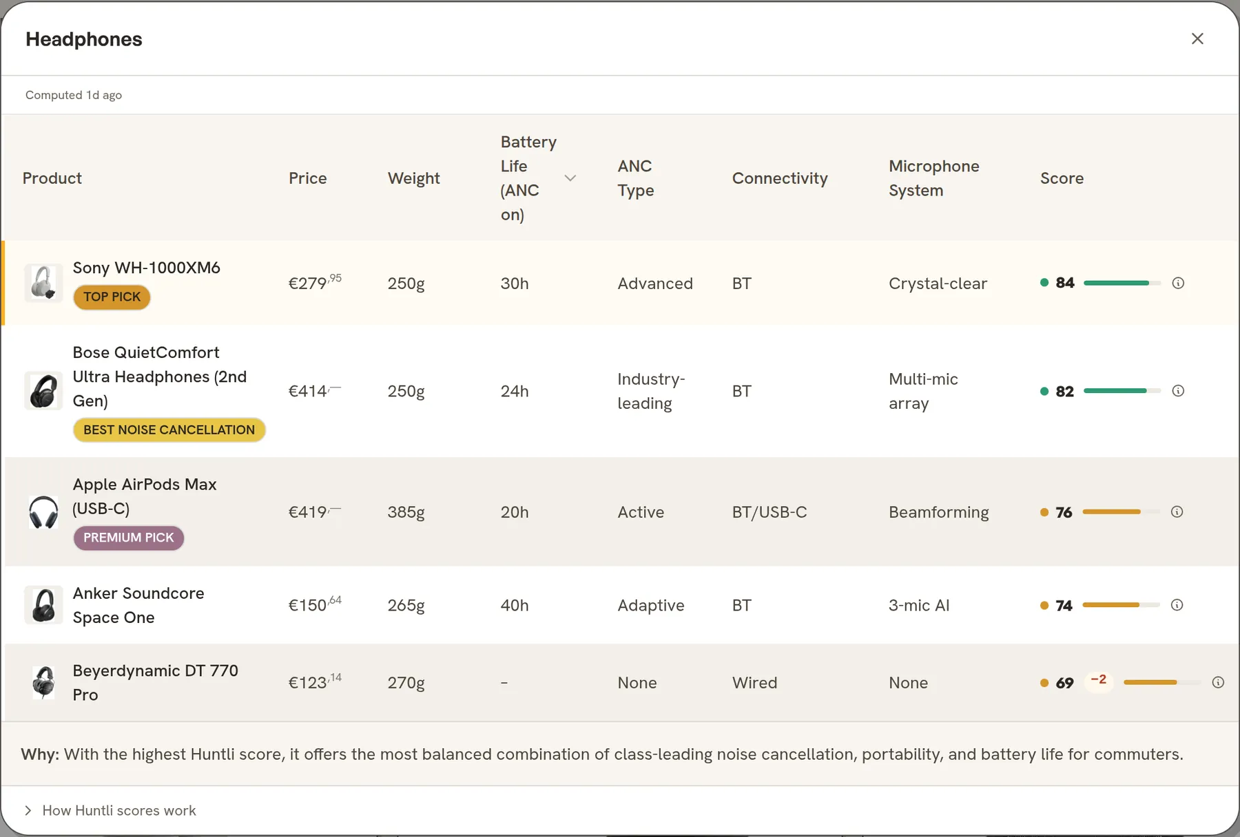 Huntli's comparison of the five headphones: prices, weight, battery life, ANC, connectivity and scores, with the Sony XM6 as top pick